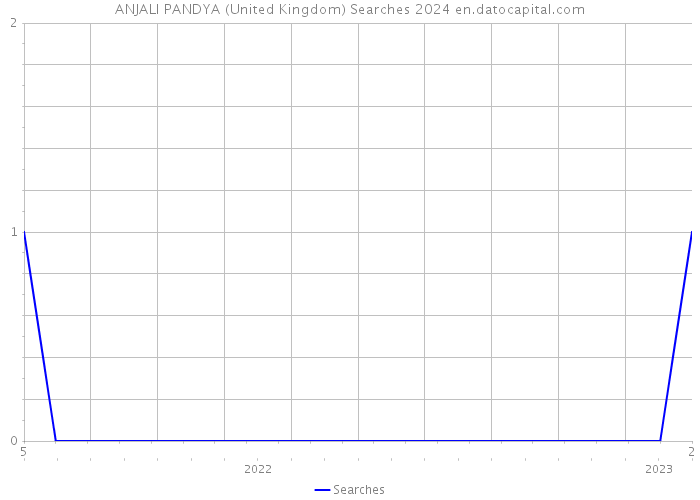 ANJALI PANDYA (United Kingdom) Searches 2024 