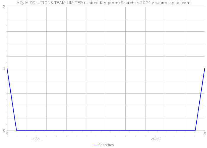 AQUA SOLUTIONS TEAM LIMITED (United Kingdom) Searches 2024 
