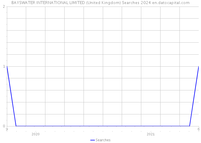 BAYSWATER INTERNATIONAL LIMITED (United Kingdom) Searches 2024 