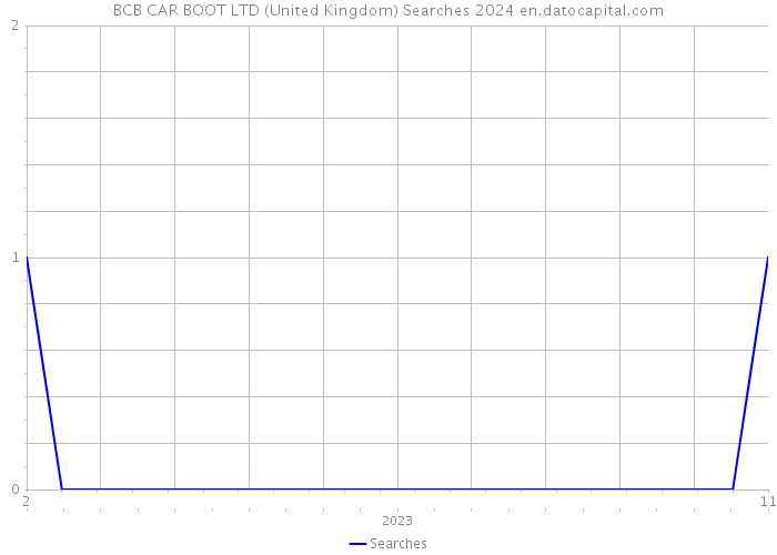 BCB CAR BOOT LTD (United Kingdom) Searches 2024 