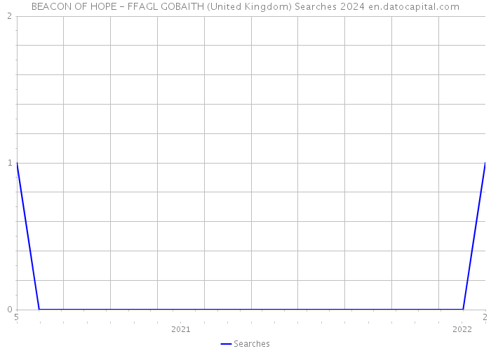 BEACON OF HOPE - FFAGL GOBAITH (United Kingdom) Searches 2024 