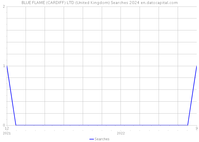 BLUE FLAME (CARDIFF) LTD (United Kingdom) Searches 2024 