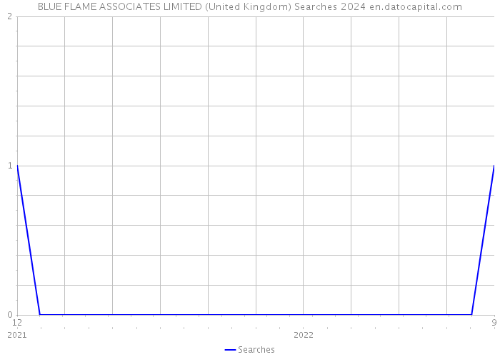 BLUE FLAME ASSOCIATES LIMITED (United Kingdom) Searches 2024 