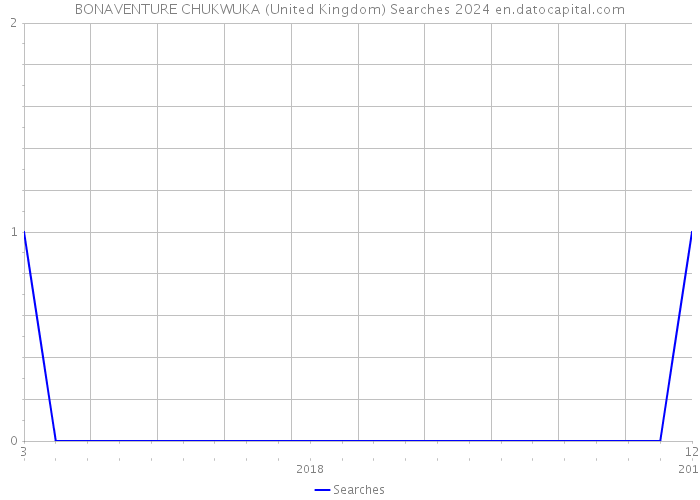 BONAVENTURE CHUKWUKA (United Kingdom) Searches 2024 
