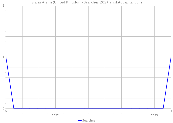 Braha Arsim (United Kingdom) Searches 2024 