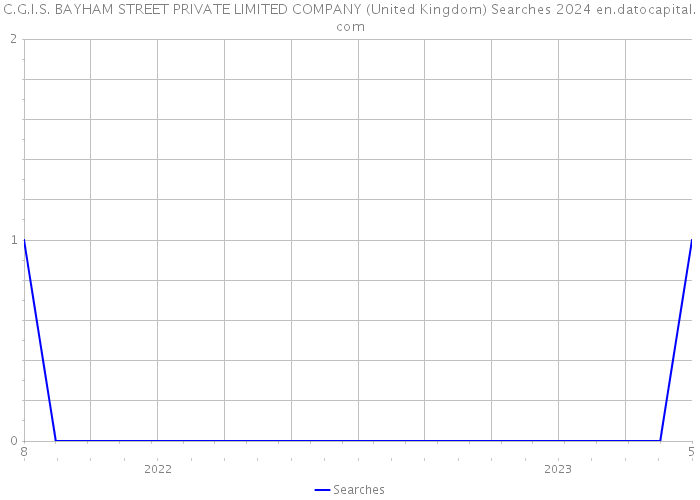 C.G.I.S. BAYHAM STREET PRIVATE LIMITED COMPANY (United Kingdom) Searches 2024 