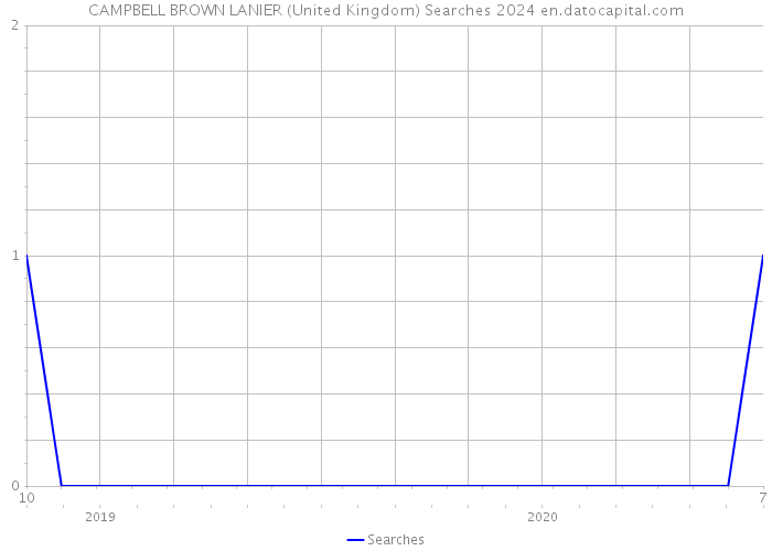 CAMPBELL BROWN LANIER (United Kingdom) Searches 2024 