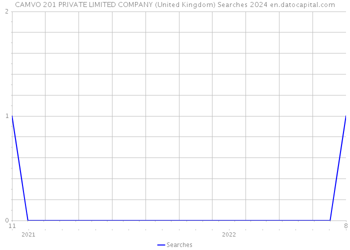 CAMVO 201 PRIVATE LIMITED COMPANY (United Kingdom) Searches 2024 