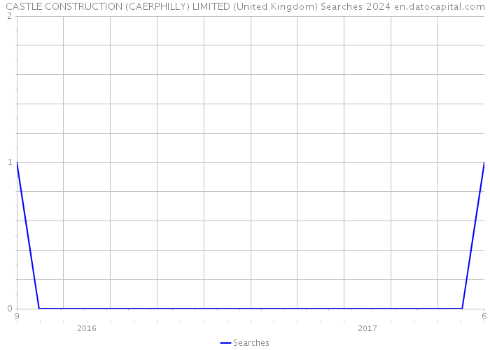 CASTLE CONSTRUCTION (CAERPHILLY) LIMITED (United Kingdom) Searches 2024 