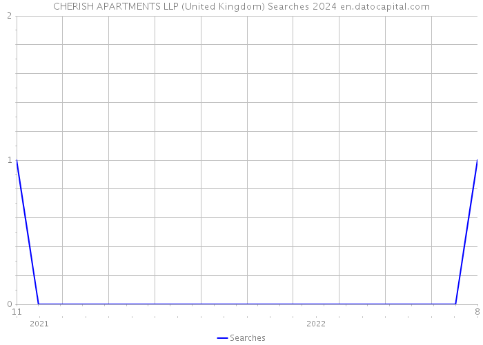 CHERISH APARTMENTS LLP (United Kingdom) Searches 2024 