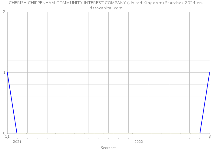 CHERISH CHIPPENHAM COMMUNITY INTEREST COMPANY (United Kingdom) Searches 2024 