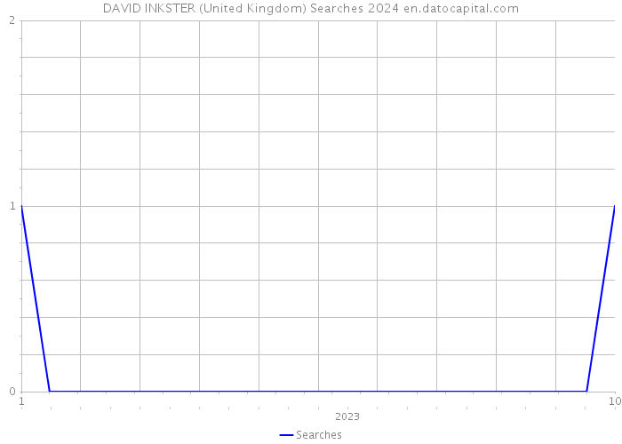 DAVID INKSTER (United Kingdom) Searches 2024 