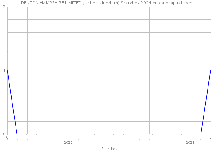 DENTON HAMPSHIRE LIMITED (United Kingdom) Searches 2024 