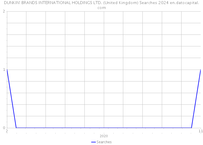 DUNKIN' BRANDS INTERNATIONAL HOLDINGS LTD. (United Kingdom) Searches 2024 