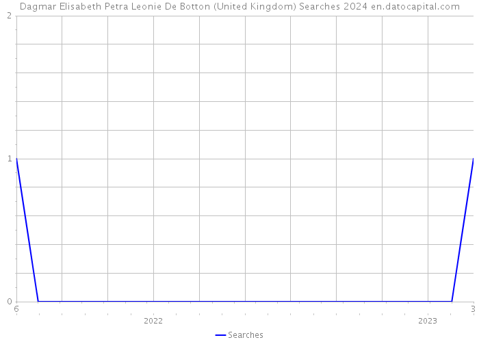 Dagmar Elisabeth Petra Leonie De Botton (United Kingdom) Searches 2024 