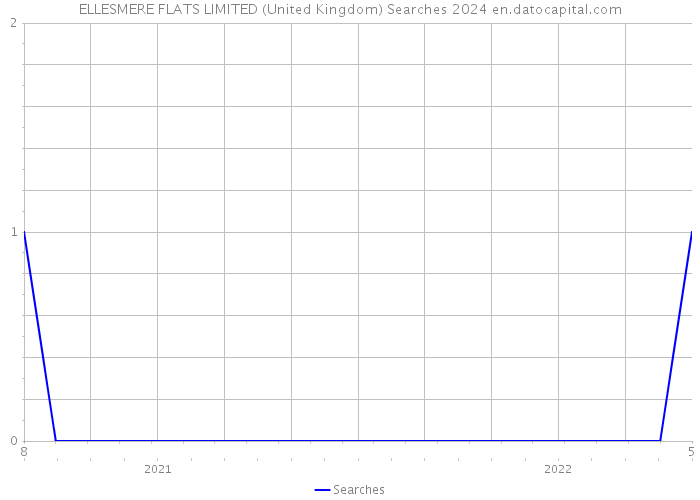 ELLESMERE FLATS LIMITED (United Kingdom) Searches 2024 
