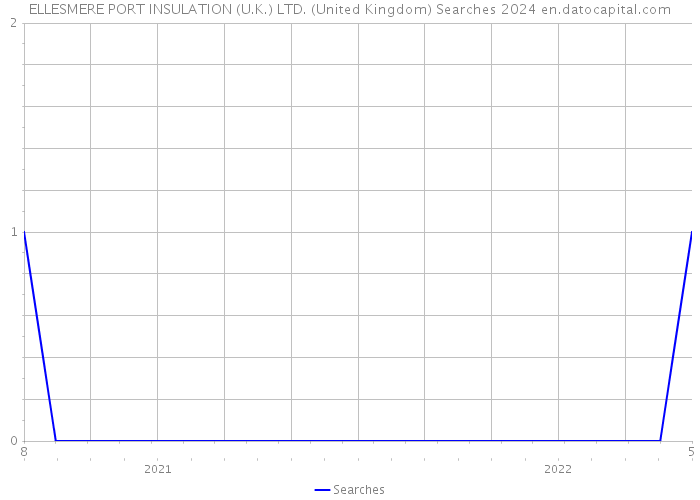 ELLESMERE PORT INSULATION (U.K.) LTD. (United Kingdom) Searches 2024 