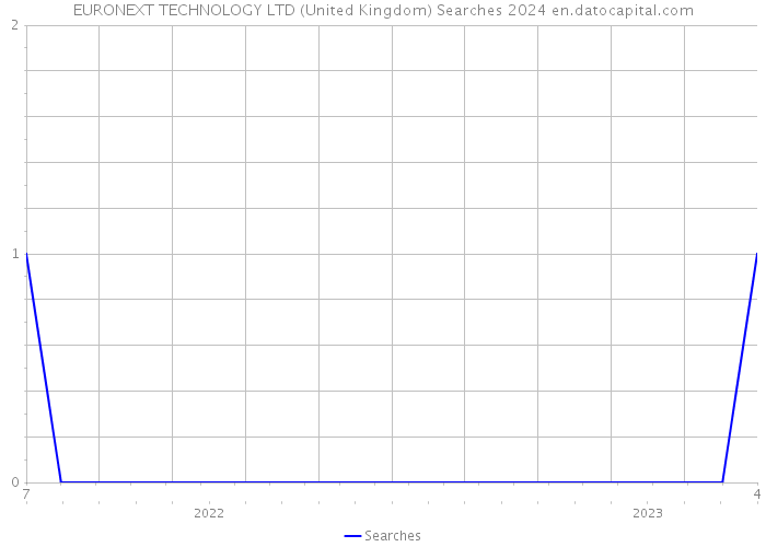EURONEXT TECHNOLOGY LTD (United Kingdom) Searches 2024 
