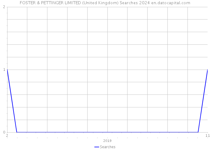 FOSTER & PETTINGER LIMITED (United Kingdom) Searches 2024 