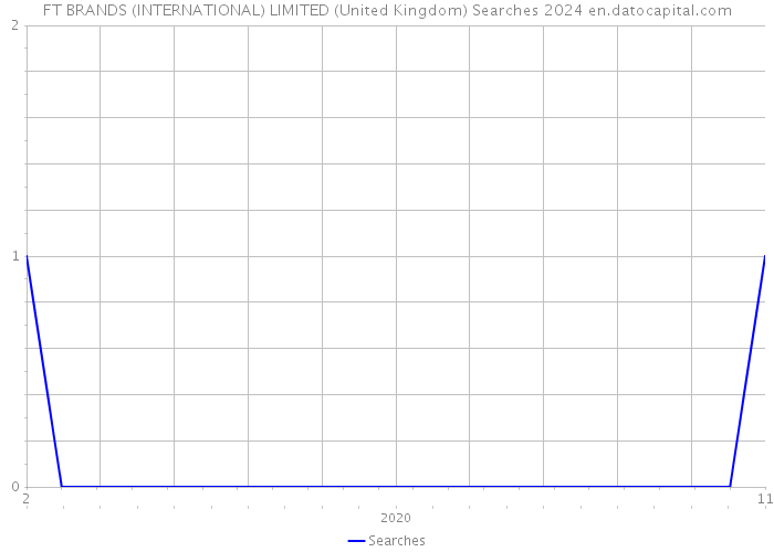 FT BRANDS (INTERNATIONAL) LIMITED (United Kingdom) Searches 2024 