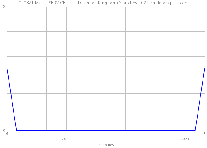 GLOBAL MULTI SERVICE UK LTD (United Kingdom) Searches 2024 