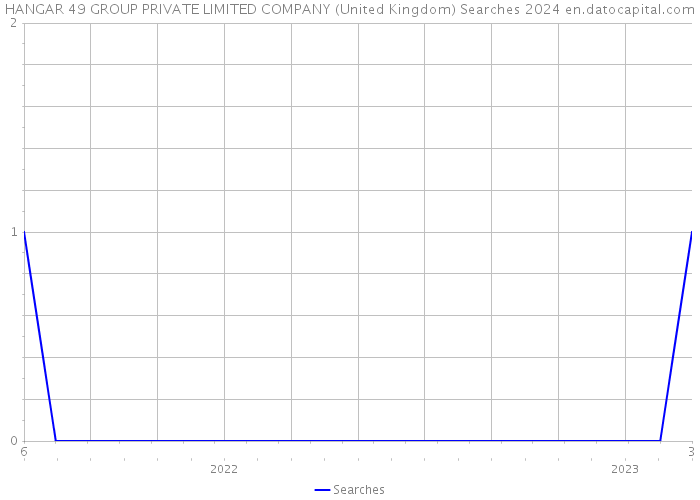 HANGAR 49 GROUP PRIVATE LIMITED COMPANY (United Kingdom) Searches 2024 