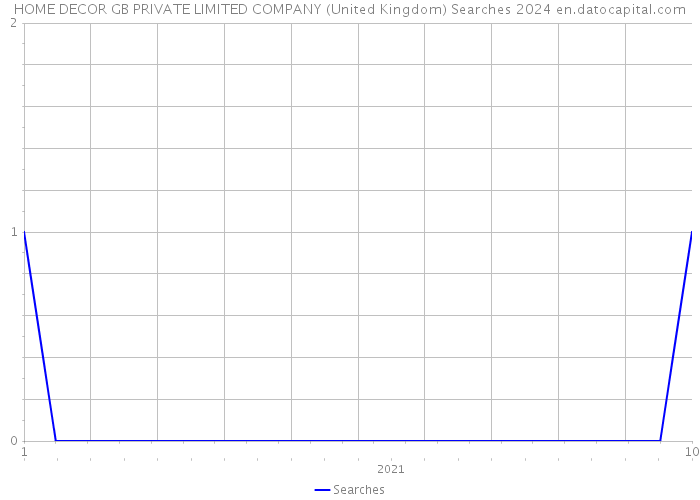 HOME DECOR GB PRIVATE LIMITED COMPANY (United Kingdom) Searches 2024 