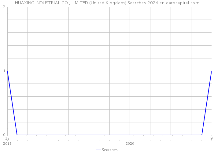 HUAXING INDUSTRIAL CO., LIMITED (United Kingdom) Searches 2024 