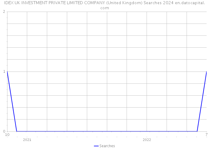 IDEX UK INVESTMENT PRIVATE LIMITED COMPANY (United Kingdom) Searches 2024 