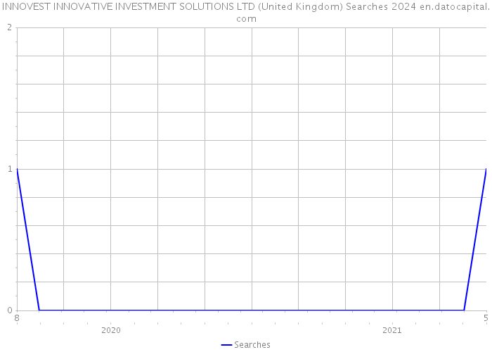 INNOVEST INNOVATIVE INVESTMENT SOLUTIONS LTD (United Kingdom) Searches 2024 