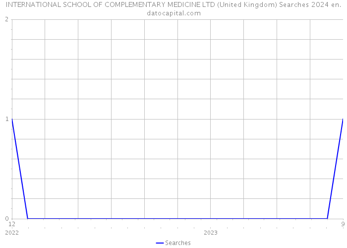 INTERNATIONAL SCHOOL OF COMPLEMENTARY MEDICINE LTD (United Kingdom) Searches 2024 