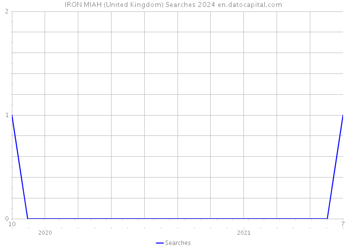 IRON MIAH (United Kingdom) Searches 2024 