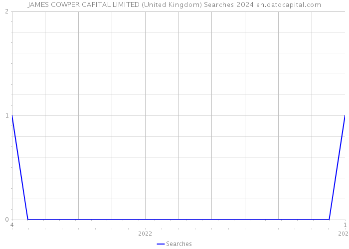 JAMES COWPER CAPITAL LIMITED (United Kingdom) Searches 2024 