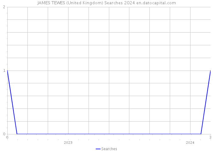 JAMES TEWES (United Kingdom) Searches 2024 