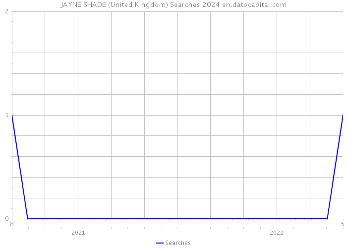 JAYNE SHADE (United Kingdom) Searches 2024 
