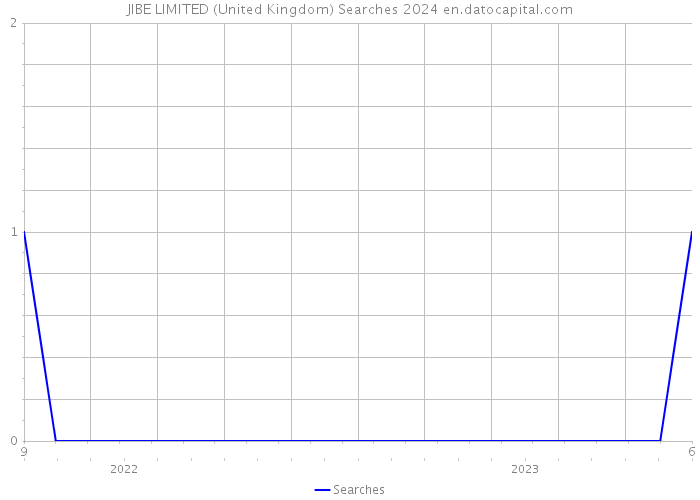 JIBE LIMITED (United Kingdom) Searches 2024 