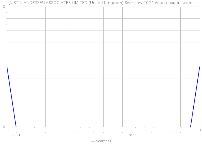 JUSTIN ANDERSEN ASSOCIATES LIMITED (United Kingdom) Searches 2024 