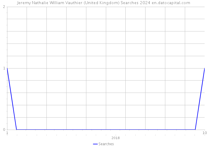 Jeremy Nathalie William Vauthier (United Kingdom) Searches 2024 