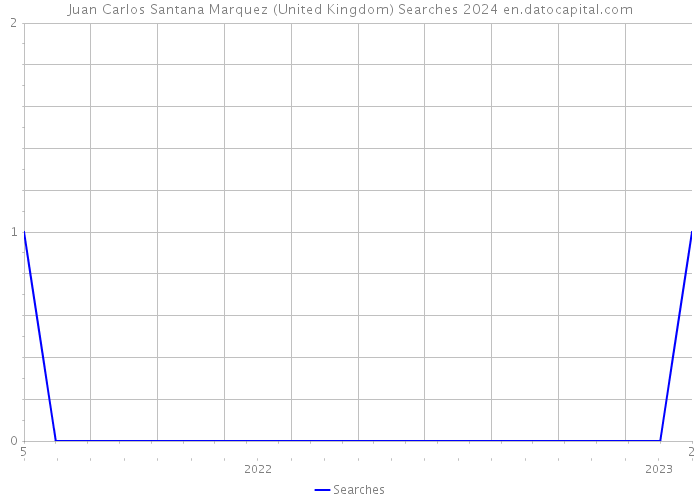 Juan Carlos Santana Marquez (United Kingdom) Searches 2024 