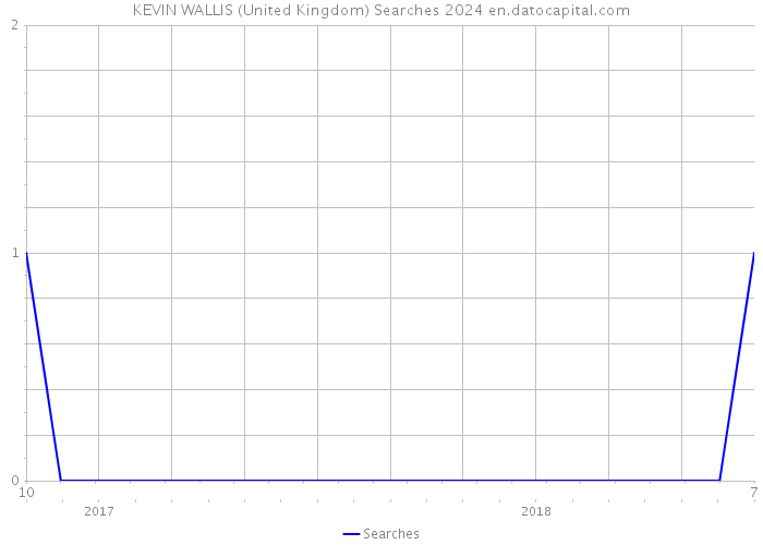 KEVIN WALLIS (United Kingdom) Searches 2024 