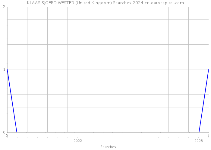 KLAAS SJOERD WESTER (United Kingdom) Searches 2024 
