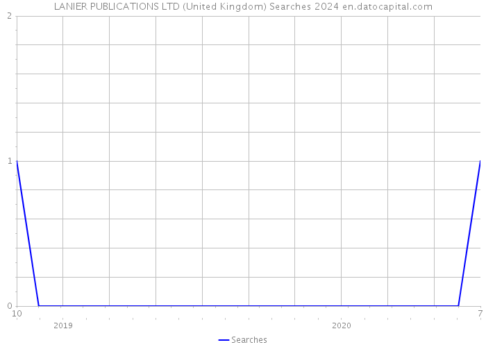 LANIER PUBLICATIONS LTD (United Kingdom) Searches 2024 