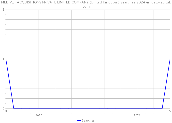 MEDIVET ACQUISITIONS PRIVATE LIMITED COMPANY (United Kingdom) Searches 2024 