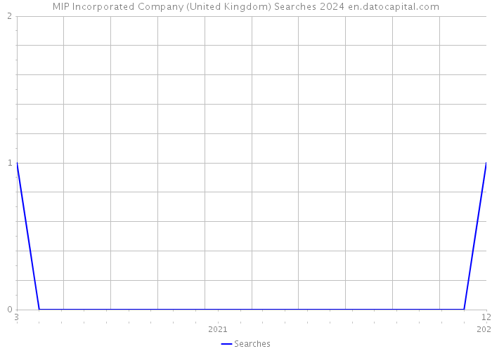 MIP Incorporated Company (United Kingdom) Searches 2024 