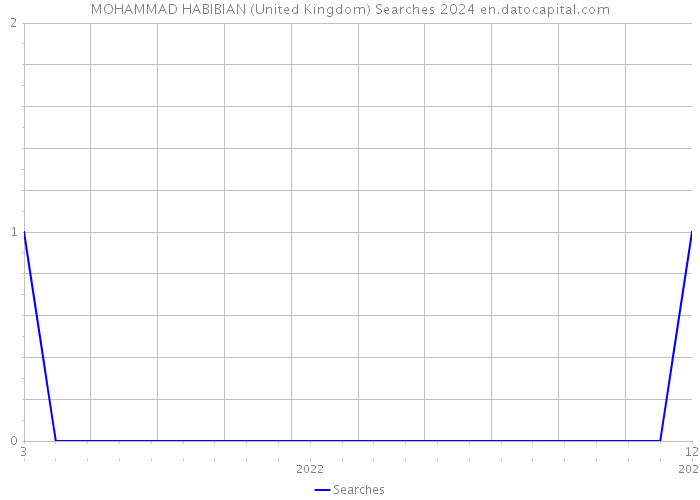 MOHAMMAD HABIBIAN (United Kingdom) Searches 2024 