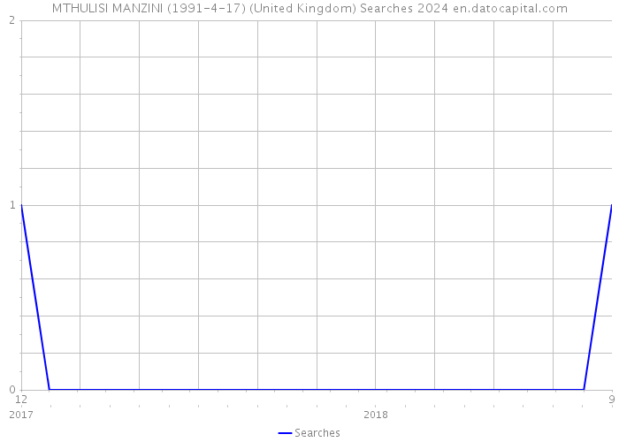 MTHULISI MANZINI (1991-4-17) (United Kingdom) Searches 2024 