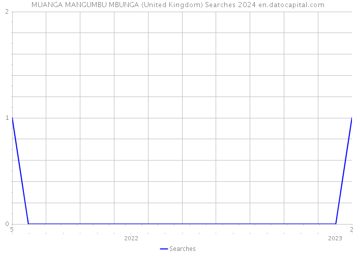 MUANGA MANGUMBU MBUNGA (United Kingdom) Searches 2024 