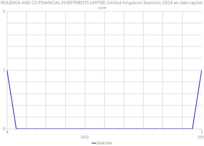 MULENGA AND CO FINANCIAL INVESTMENTS LIMITED (United Kingdom) Searches 2024 
