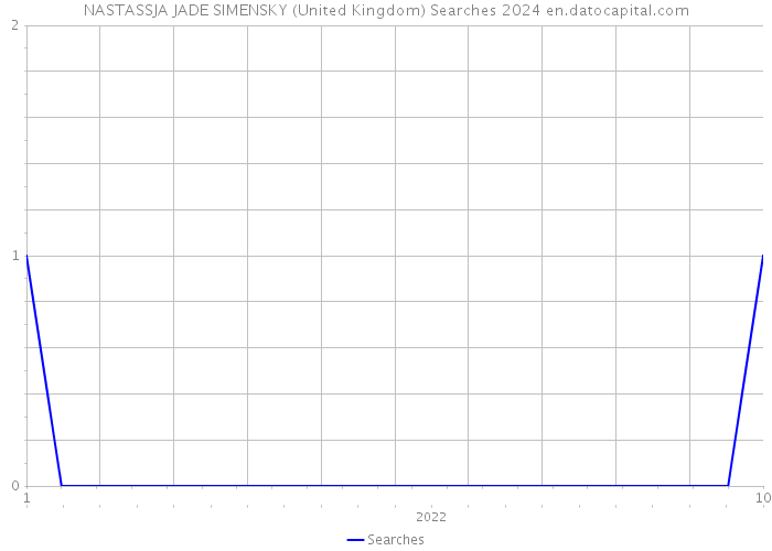 NASTASSJA JADE SIMENSKY (United Kingdom) Searches 2024 