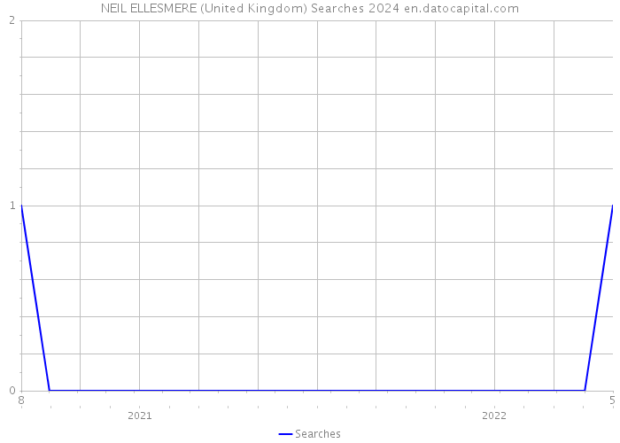 NEIL ELLESMERE (United Kingdom) Searches 2024 